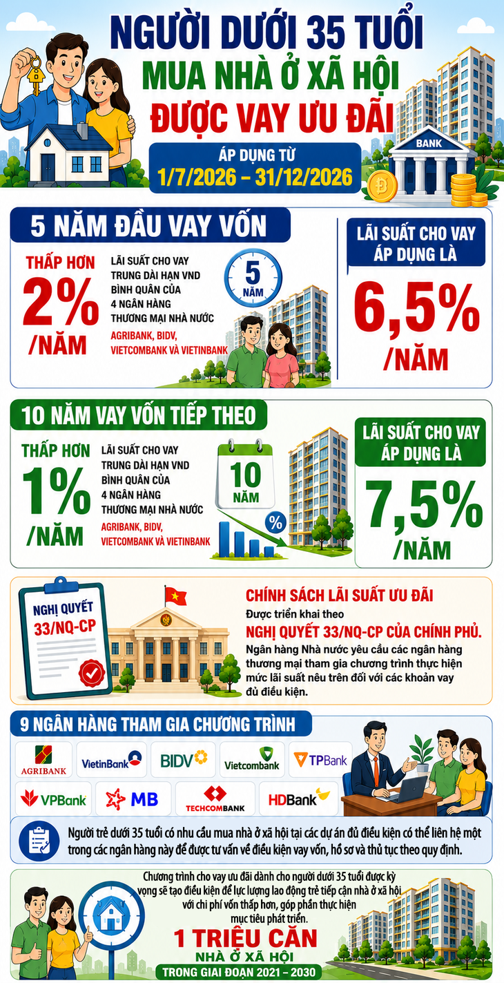 Người trẻ dưới 35 tuổi mua nhà ở xã hội hưởng lãi suất ưu đãi từ 1/7- Ảnh 1.