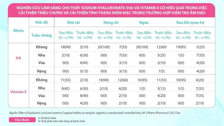 HA và Vitamin E– 'Bộ đôi vàng' cấp ẩm, hỗ trợ phục hồi và cân bằng môi trường âm đạo do thiếu hụt estrogen- Ảnh 1.