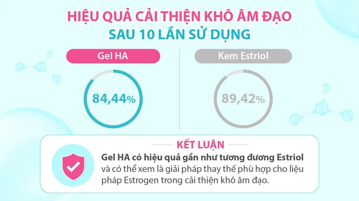 HA và Vitamin E– 'Bộ đôi vàng' cấp ẩm, hỗ trợ phục hồi và cân bằng môi trường âm đạo do thiếu hụt estrogen- Ảnh 2.