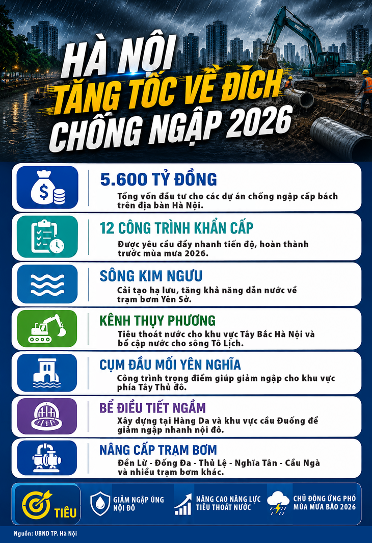 Hà Nội tăng tốc về đích chống ngập 2026- Ảnh 1.