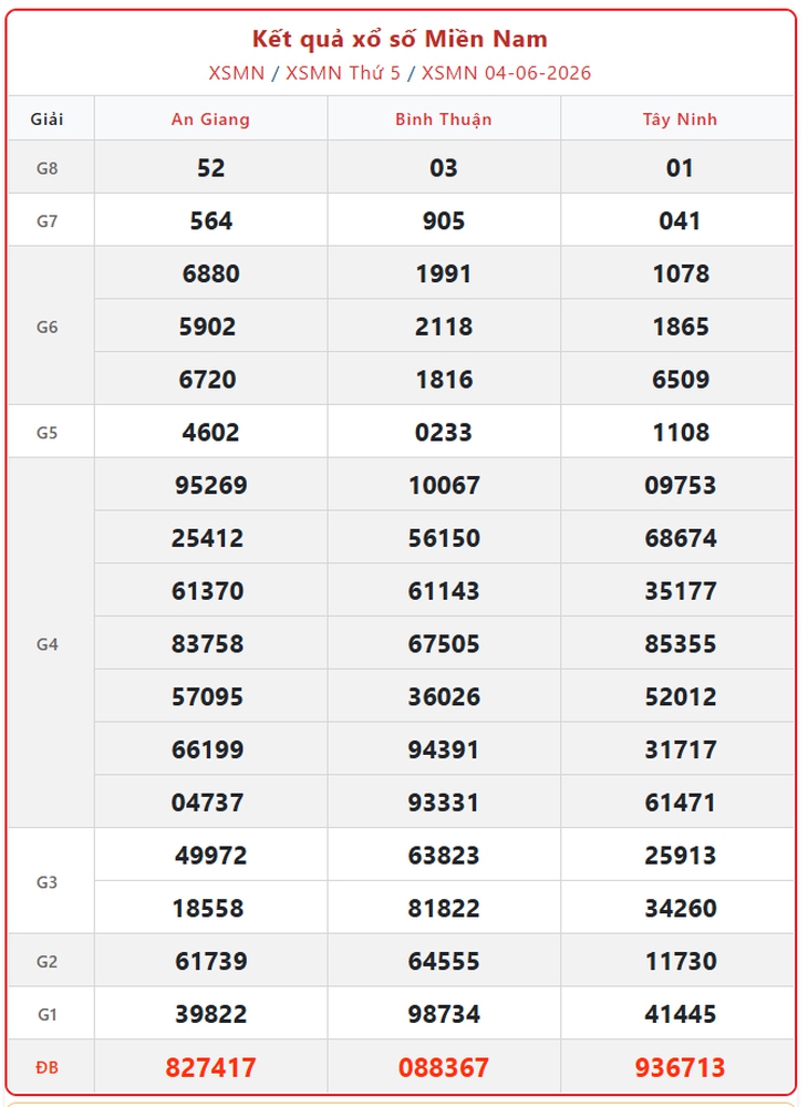 Kết quả xổ số miền Nam hôm nay ngày 5/6/2026 - XSMN 5/6- Ảnh 2.