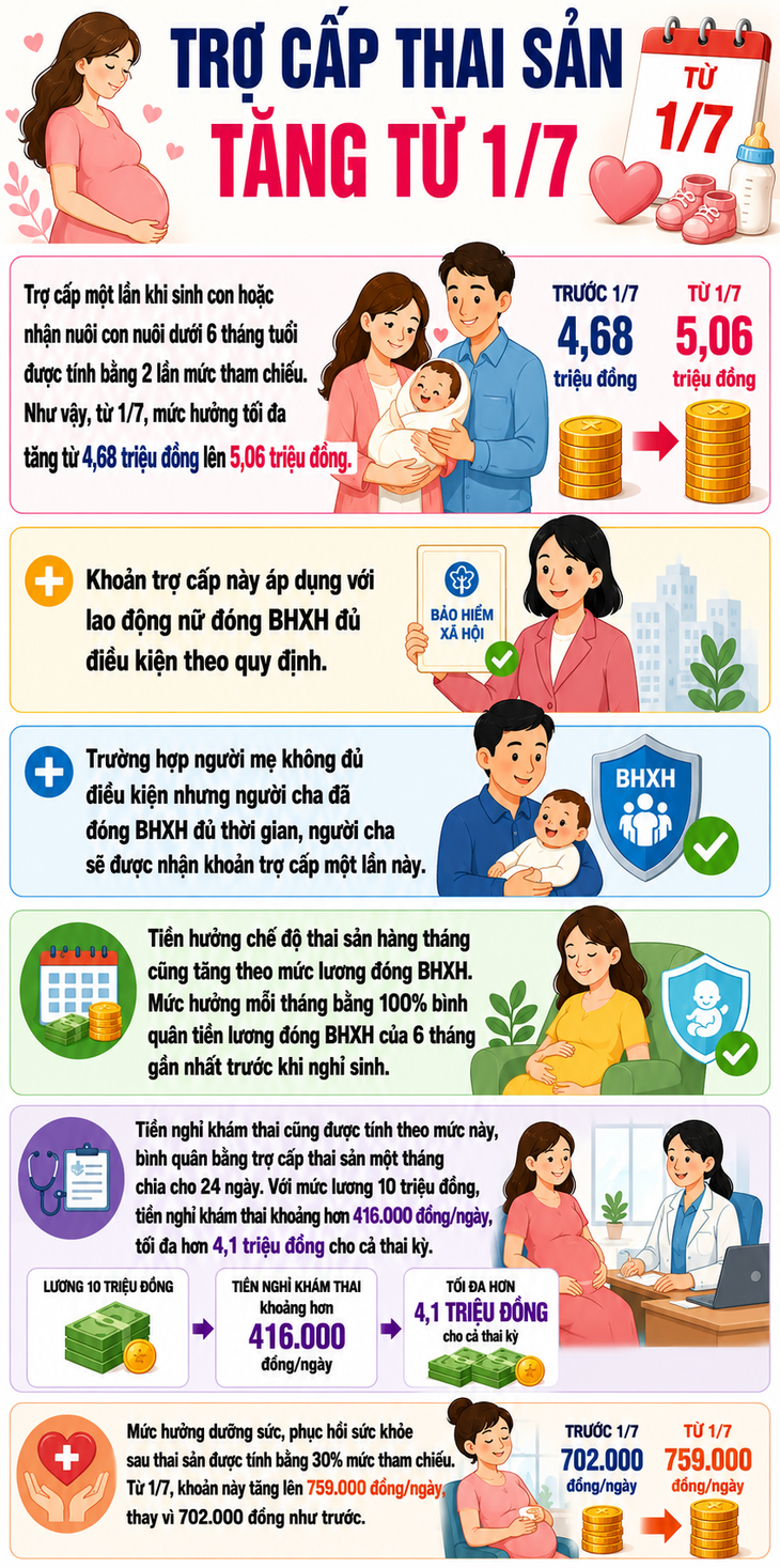 Trợ cấp thai sản tăng- Ảnh 1. Trợ cấp thai sản tăng- Ảnh 1.