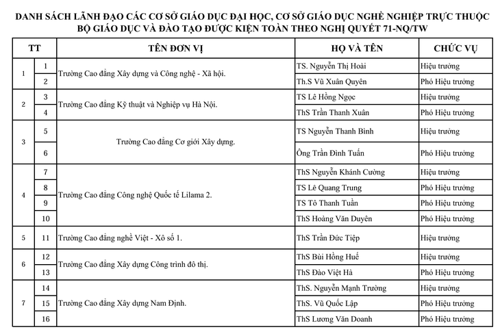 Bộ GD&ĐT bổ nhiệm lãnh đạo 51 cơ sở giáo dục đại học, cơ sở giáo dục nghề nghiệp- Ảnh 2.