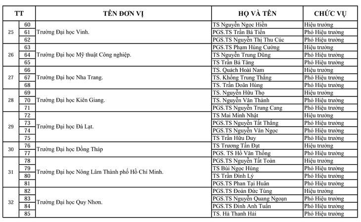 Bộ GD&ĐT bổ nhiệm lãnh đạo 51 cơ sở giáo dục đại học, cơ sở giáo dục nghề nghiệp- Ảnh 5.