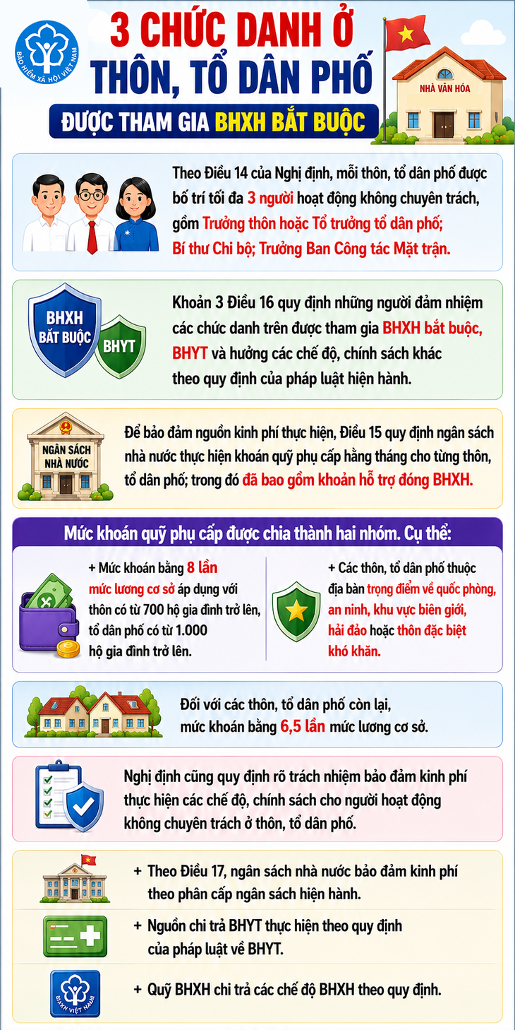 3 chức danh ở thôn, tổ dân phố được tham gia BHXH bắt buộc- Ảnh 1.