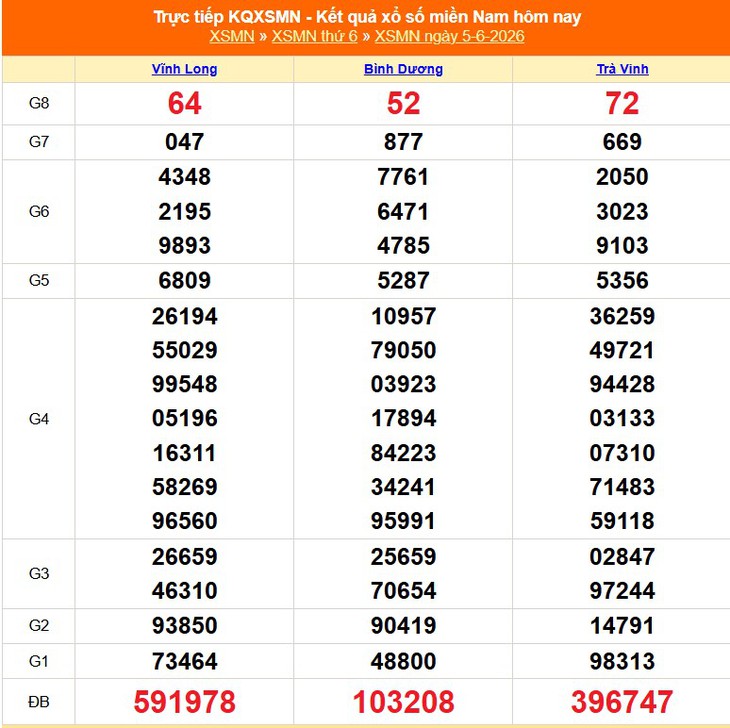 Kết quả xổ số miền Nam hôm nay ngày 5/6/2026 - XSMN 5/6- Ảnh 1.