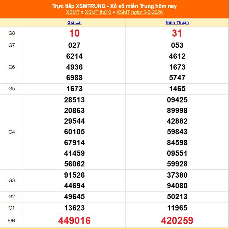 Kết quả xổ số miền Trung hôm nay ngày 5/6/2026 - XSMT 5/6- Ảnh 1.