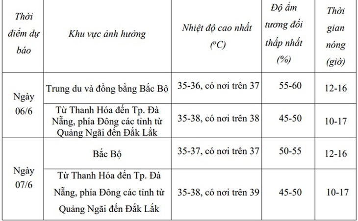 Miền Bắc nắng nóng gay gắt từ ngày mai, nền nhiệt trên 37 độ- Ảnh 2.