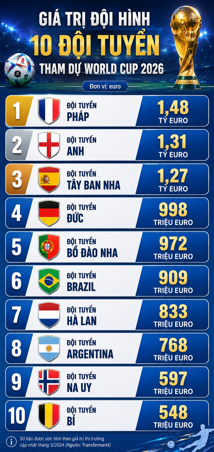 10 đội tuyển có giá đắt nhất tại World Cup 2026- Ảnh 1.
