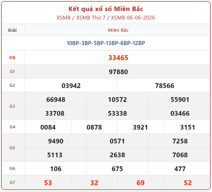 Kết quả xổ số miền Bắc hôm nay ngày 21/6/2026 - XSMB 21/6- Ảnh 16. Kết quả xổ số miền Bắc hôm nay ngày 21/6/2026 - XSMB 21/6 - Ảnh 16.