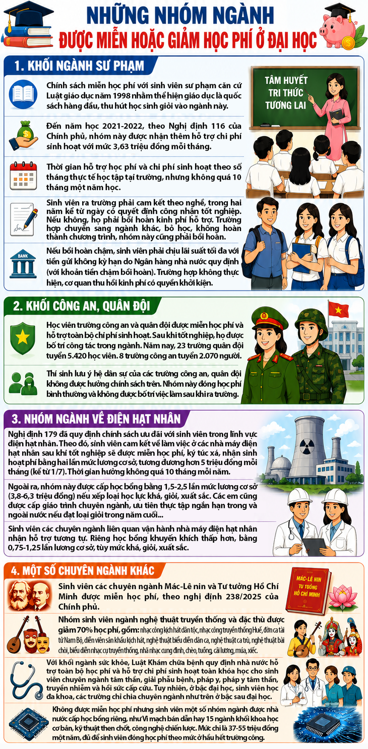 Những nhóm ngành được miễn hoặc giảm tới 70% học phí ở đại học- Ảnh 1.