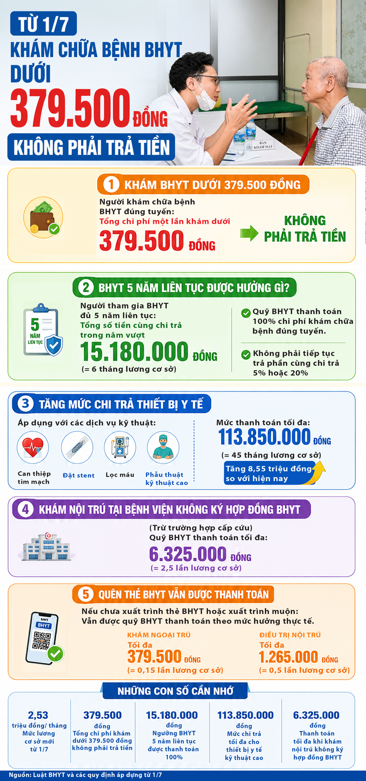 Khám chữa bệnh BHYT dưới 379.5000 đồng không phải trả tiền- Ảnh 1.