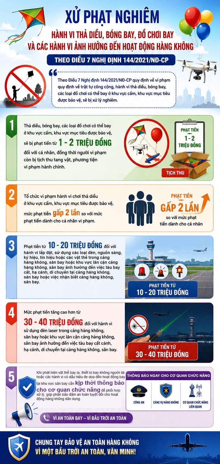 Thả diều uy hiếp an toàn bay sẽ bị xử phạt thế nào?- Ảnh 1.