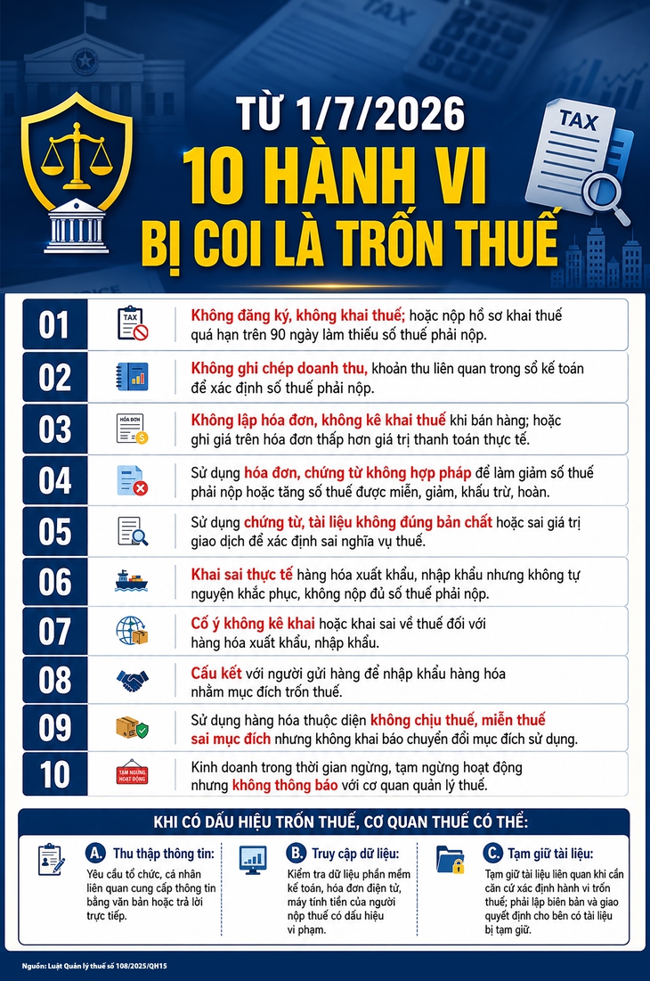 Từ 1 / 7 / 2026: 10 Hành vi trốn thuế cần biết để tránh vi phạm - Ảnh 1.