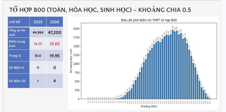 Thủ khoa đạt điểm tuyệt đối khối B00 đến từ địa phương nào? - Ảnh 1.