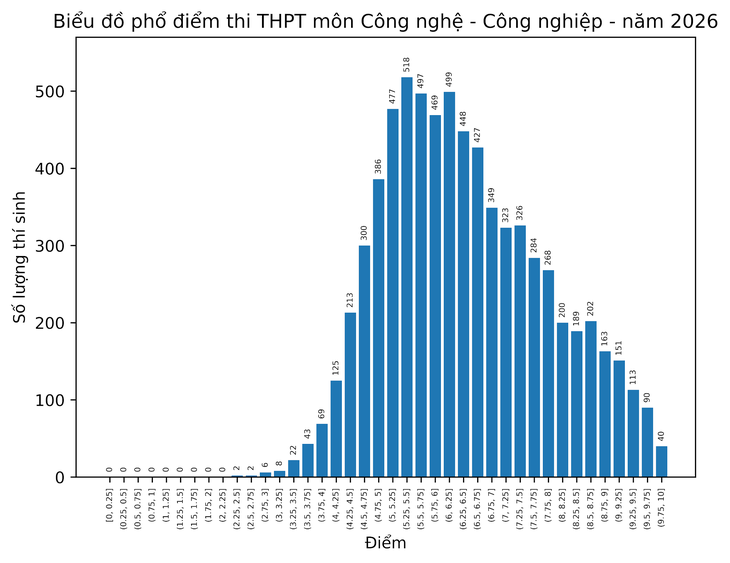 Phổ điểm tất cả các môn thi tốt nghiệp THPT 2026 - Ảnh 1.