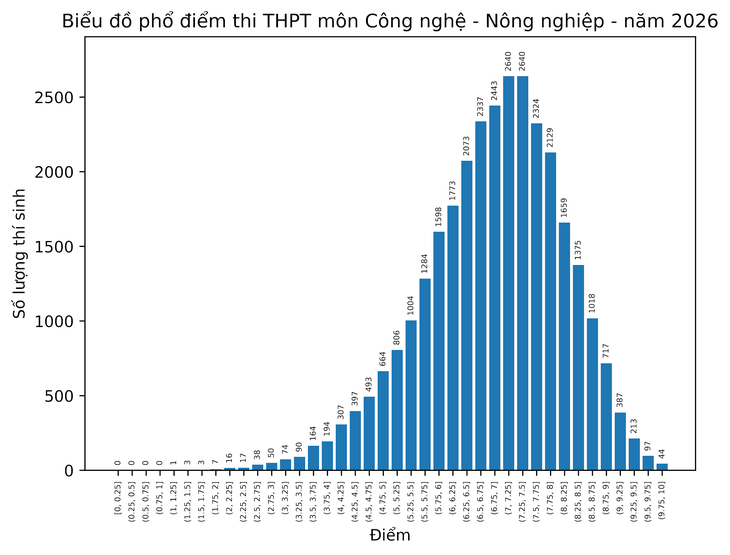 Phổ điểm tất cả các môn thi tốt nghiệp THPT 2026 - Ảnh 2.