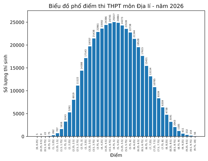 Phổ điểm tất cả các môn thi tốt nghiệp THPT 2026 - Ảnh 3.