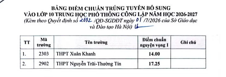Chỉ 2 trường công lập tại Hà Nội hạ điểm chuẩn lớp 10- Ảnh 1.