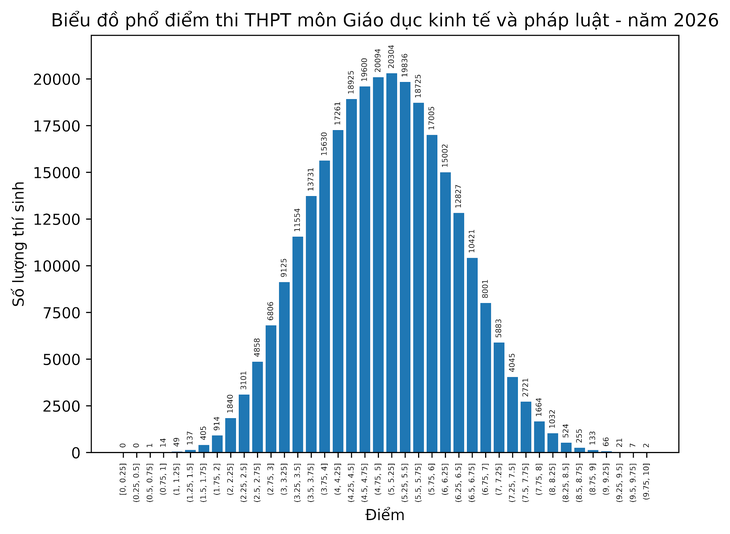 Phổ điểm tất cả các môn thi tốt nghiệp THPT 2026 - Ảnh 4.