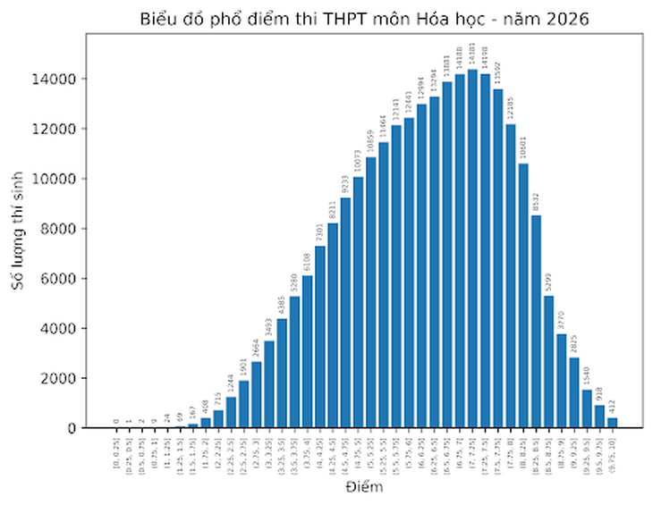 Phổ điểm tất cả các môn thi tốt nghiệp THPT 2026 - Ảnh 5.