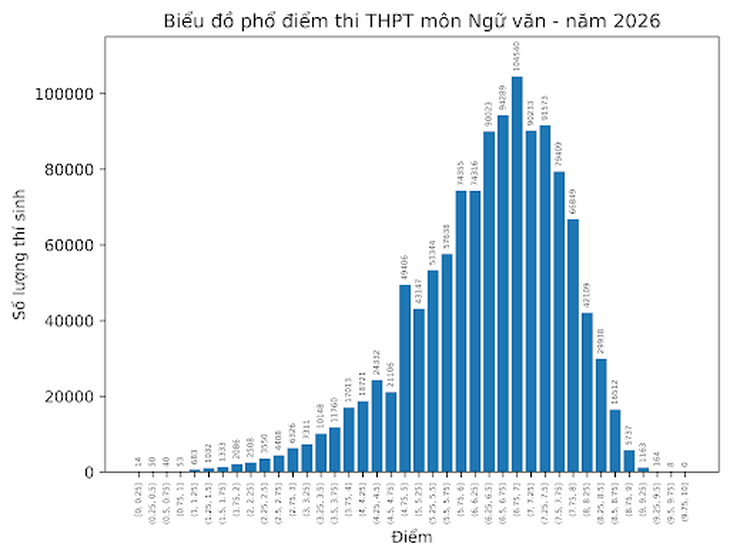 Phổ điểm tất cả các môn thi tốt nghiệp THPT 2026 - Ảnh 6.