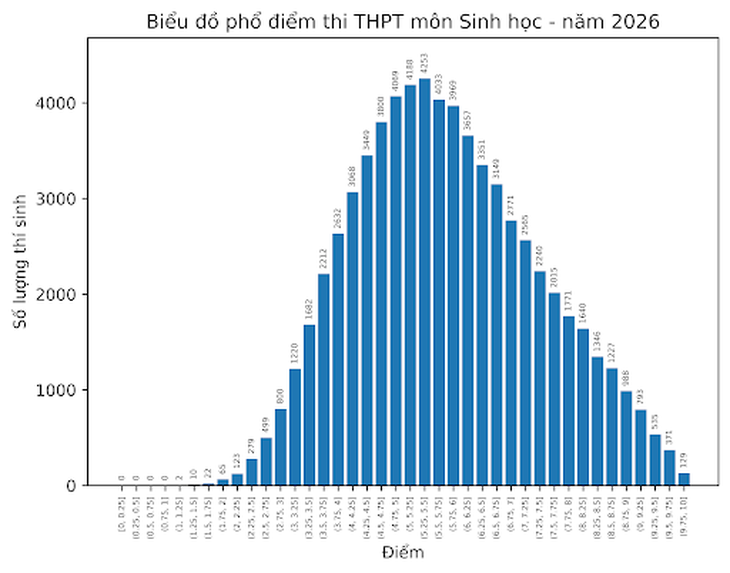 Phổ điểm tất cả các môn thi tốt nghiệp THPT 2026 - Ảnh 7.