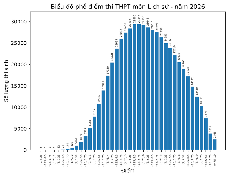 Phổ điểm tất cả các môn thi tốt nghiệp THPT 2026 - Ảnh 8.