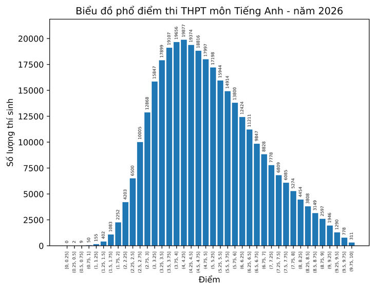 Phổ điểm tất cả các môn thi tốt nghiệp THPT 2026 - Ảnh 9.