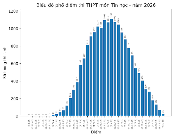 Phổ điểm tất cả các môn thi tốt nghiệp THPT 2026 - Ảnh 10.