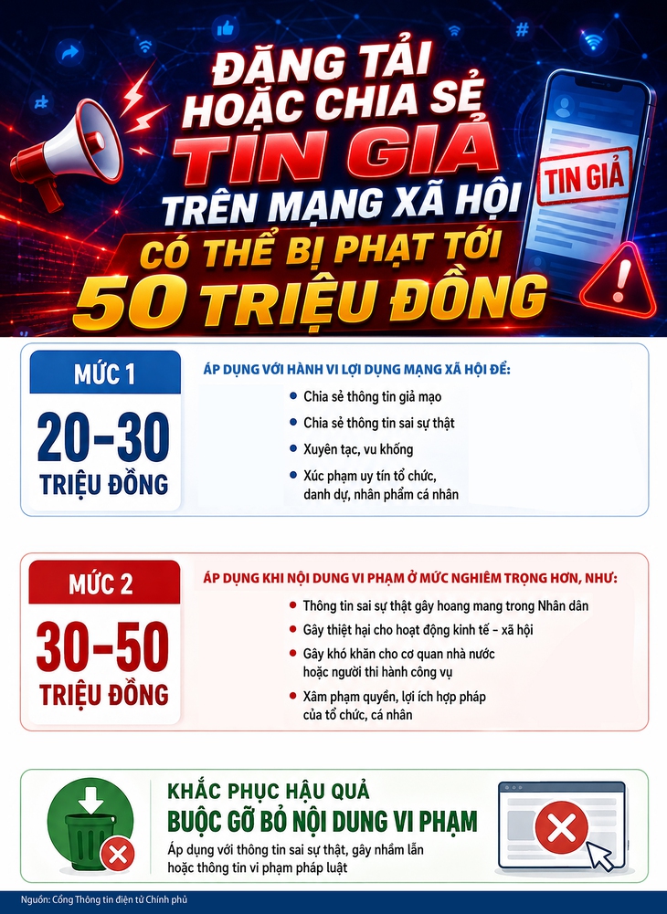 Đăng tải hoặc chia sẻ tin giả trên mạng xã hội co thể bị phạt tới 50 triệu đồng - Ảnh 1.