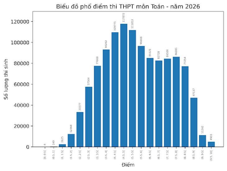 Phổ điểm tất cả các môn thi tốt nghiệp THPT 2026 - Ảnh 11.