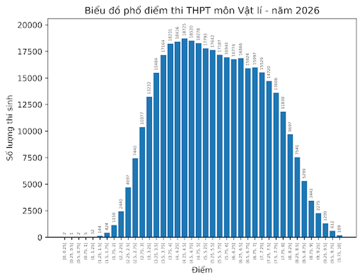 Phổ điểm tất cả các môn thi tốt nghiệp THPT 2026 - Ảnh 12.