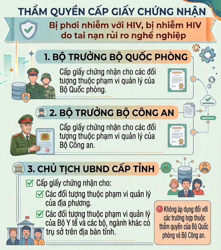 Đơn giản hóa hồ sơ cấp giấy chứng nhận phơi nhiễm, nhiễm HIV do tai nạn rủi ro nghề nghiệp - Ảnh 1.