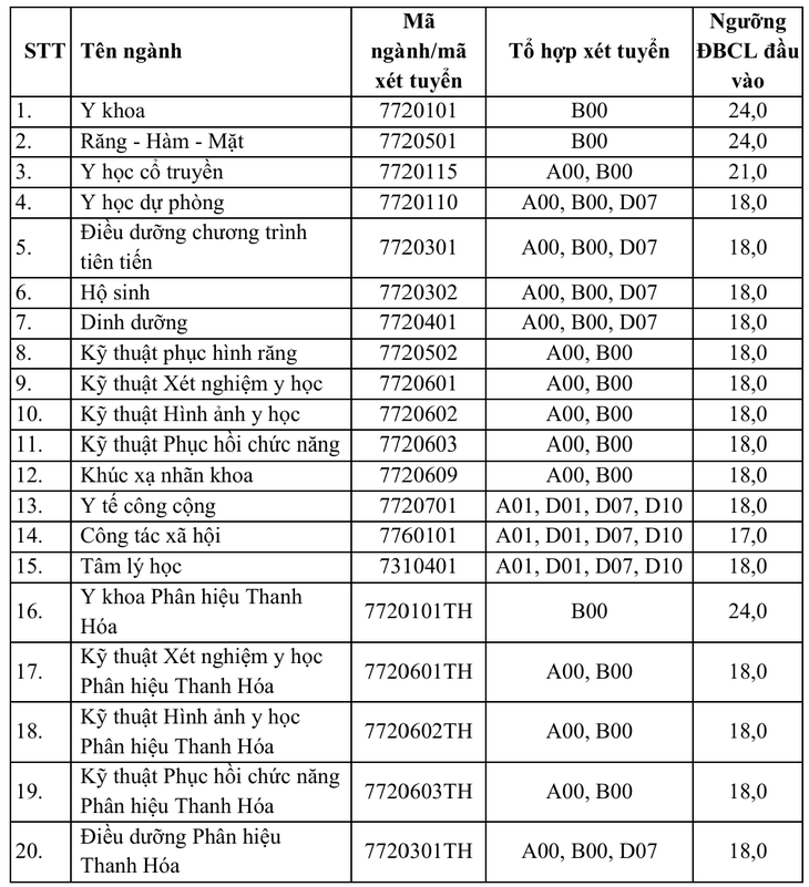 Đại học Y Hà Nội công bố điểm sàn năm 2026 - Ảnh 1.