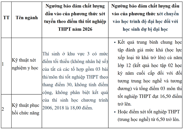 Điểm sàn Y Dược năm 2026 biến động mạnh với nhiều ngành tăng đến 1,5 điểm- Ảnh 1.