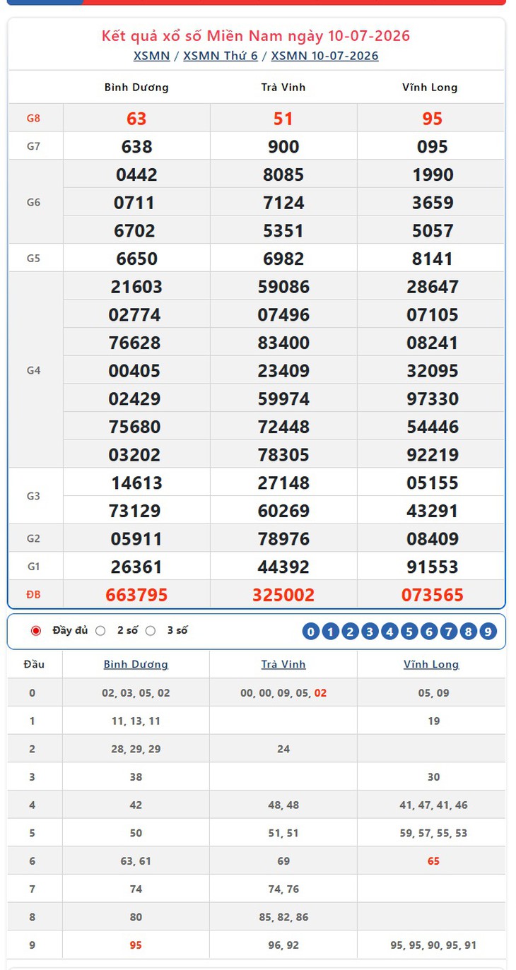 Kết quả xổ số miền Nam hôm nay ngày 10/7/2026 - XSMN 10/7 - Ảnh 1.