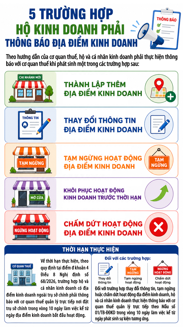5 trường hợp hộ kinh doanh phải thông báo địa điểm kinh doanh - Ảnh 1.