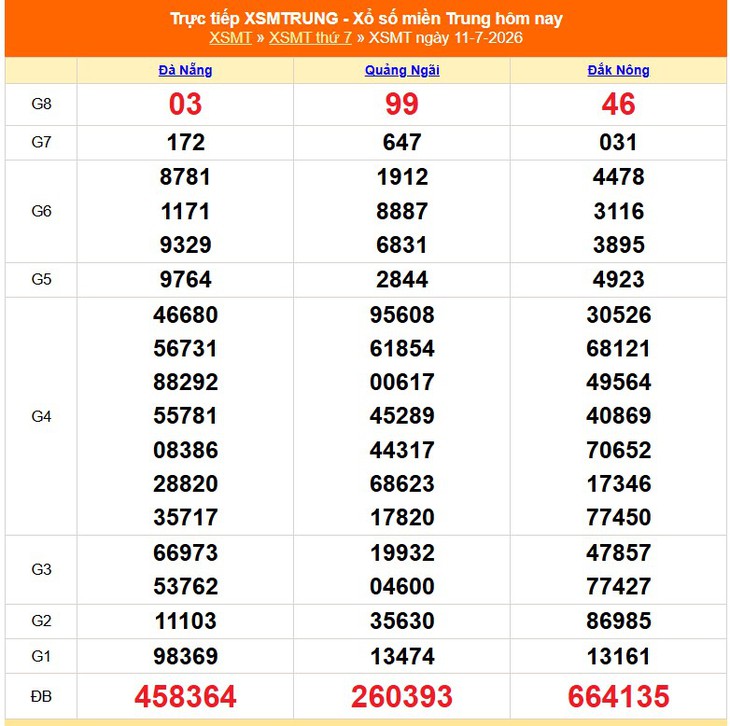 Kết quả xổ số miền Trung hôm nay ngày 11/7/2026 - XSMT 11/7 - Ảnh 1.