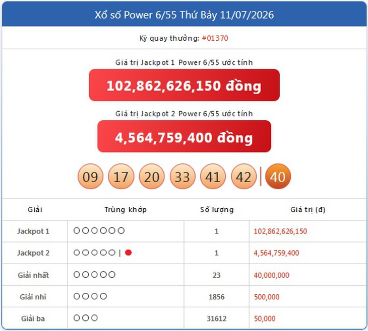 Kết quả xổ số Vietlott hôm nay 11/7/2026 - Vietlott 11/7 - Xổ số Power 6/55 ngày 11/7 - Ảnh 1.