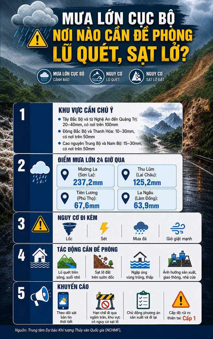 Mưa lớn cục bộ 2026 - cảnh báo lũ quét và sạt lở đất cần chú ý - Ảnh 1.