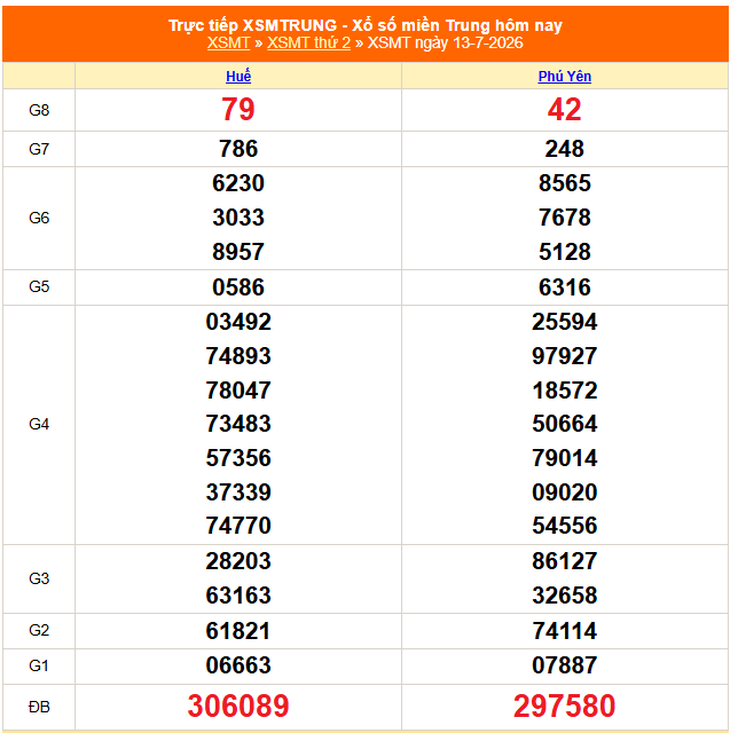 Kết quả xổ số miền Trung hôm nay ngày 13/7/2026 - XSMT 13/7 - Ảnh 1.