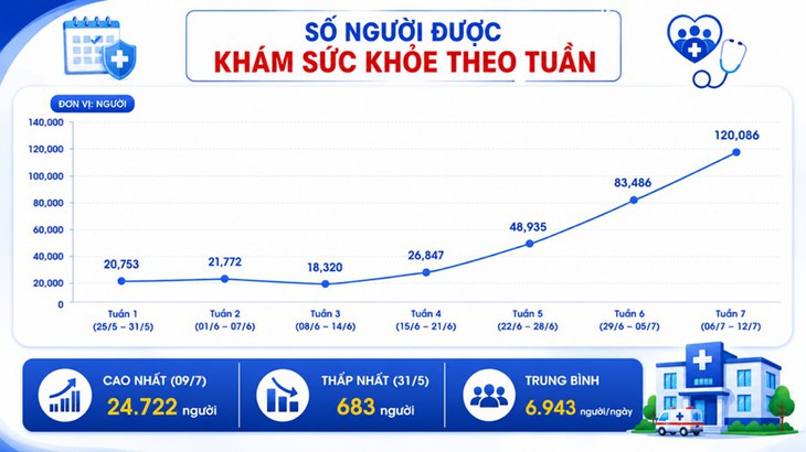 Số lượt khám sức khỏe định kỳ tại TPHCM tăng trong tuần thứ 7 triển khai- Ảnh 1.