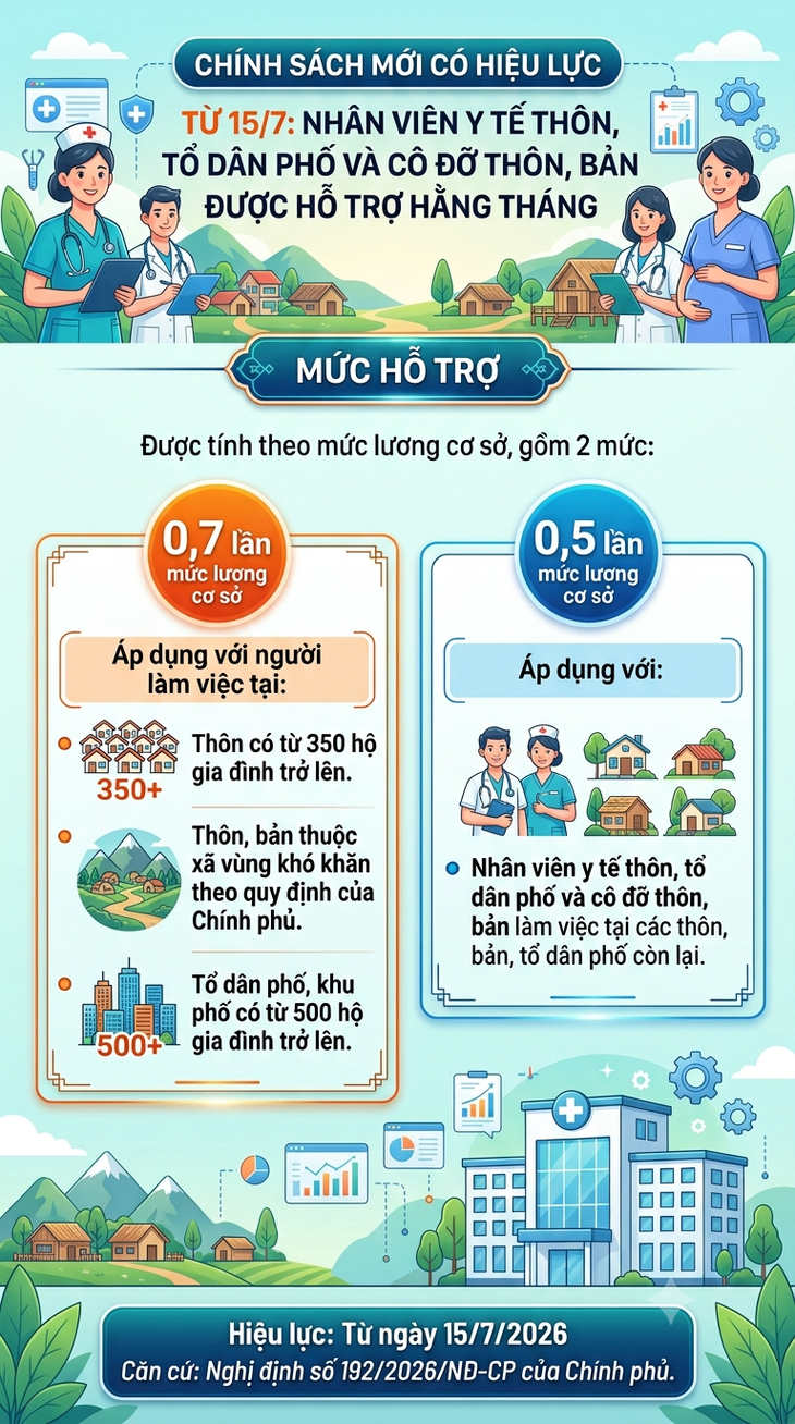Tin vui về chế độ hỗ trợ hằng tháng đối với nhân viên y tế, cô đỡ thôn bản từ 15/7 - Ảnh 1.