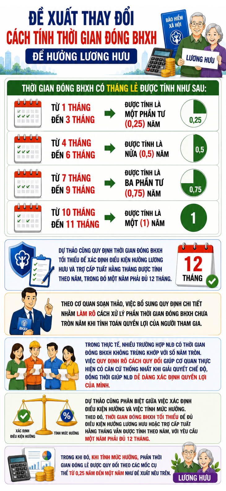 Đề xuất thay đổi cách tính thời gian đóng bảo hiểm xã hội để hưởng lương hưu - Ảnh 1.
