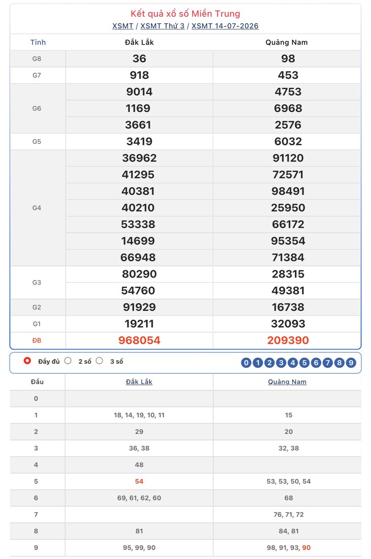 Kết quả xổ số miền Trung hôm nay ngày 14/7/2026 - XSMT 14/7 - Ảnh 1.