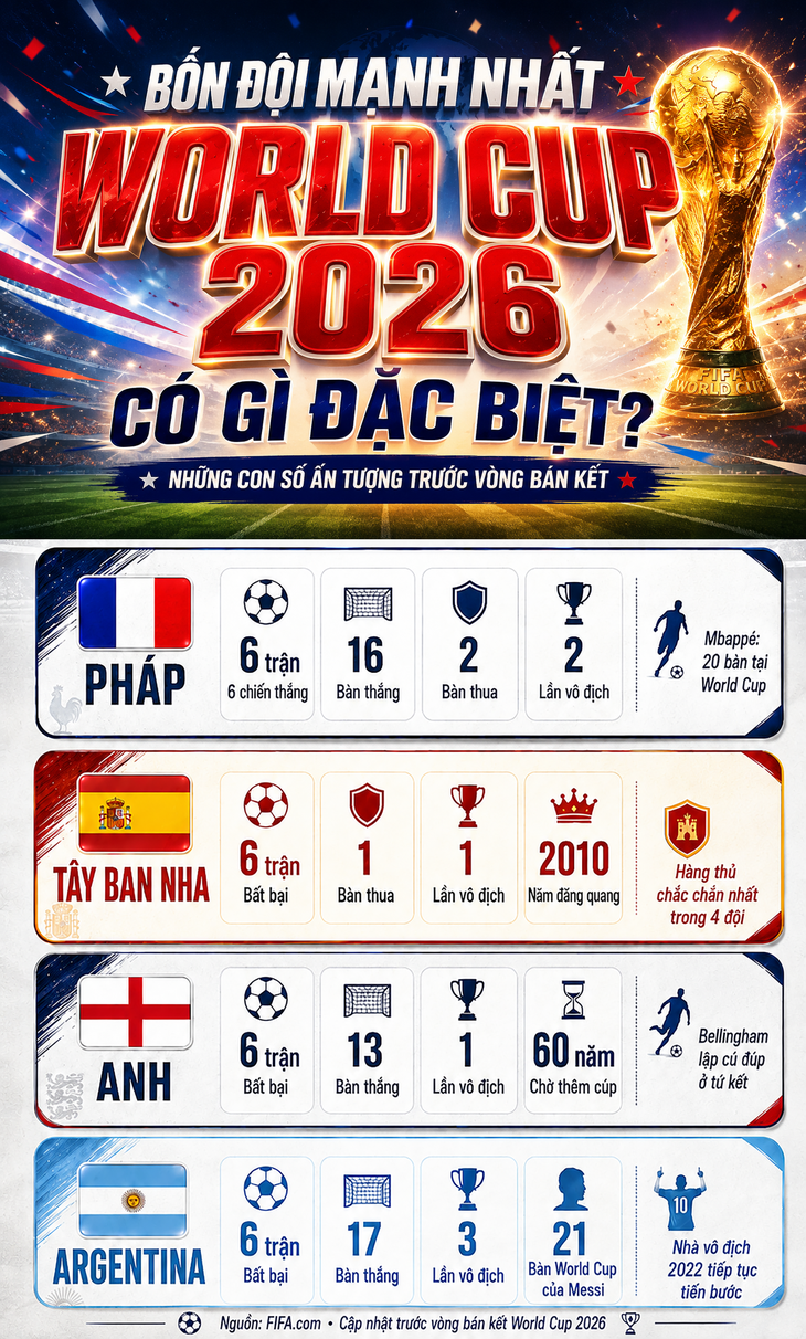 Bốn đội mạnh nhất World Cup 2026 có gì đặc biệt? - Ảnh 1.