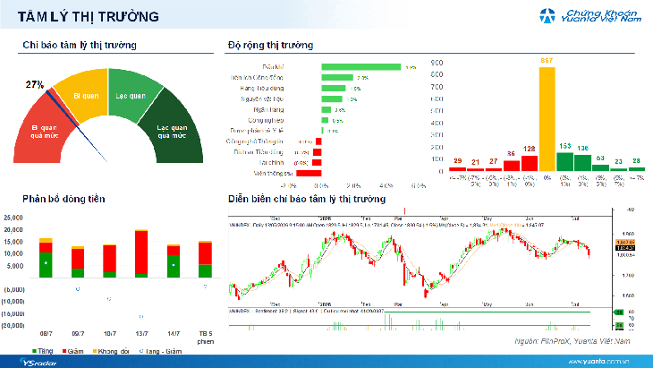 Xu hướng chứng khoán 15/7, ưu tiên hạ tỷ trọng- Ảnh 1.