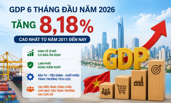 GDP 6 tháng đầu năm 2026 tăng 8,18%, cao nhất từ năm 2011- Ảnh 1.