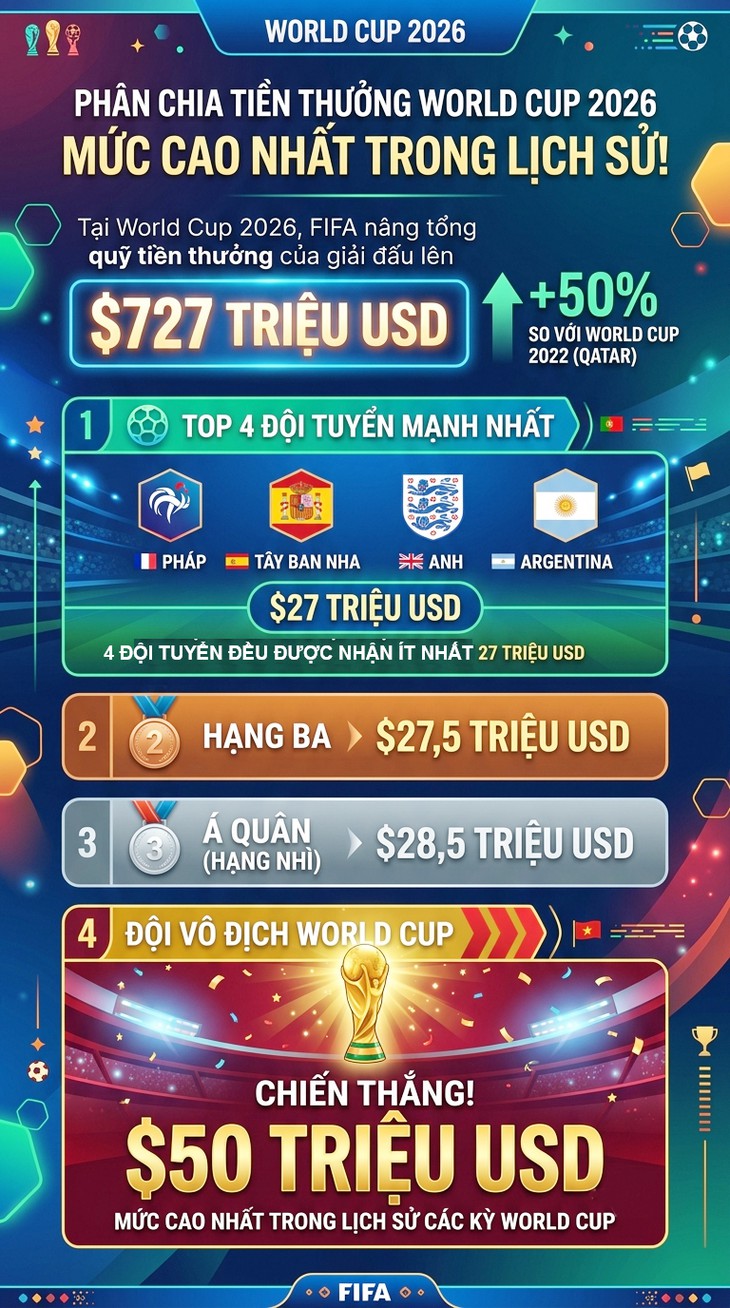 Tiền thưởng World Cup 2026: 4 Đội tuyển nhận bao nhiêu sau bán kết? - Ảnh 1.
